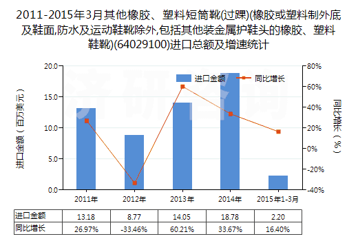 2011-2015年3月其他橡膠、塑料短筒靴(過踝)(橡膠或塑料制外底及鞋面,防水及運動鞋靴除外,包括其他裝金屬護鞋頭的橡膠、塑料鞋靴)(64029100)進口總額及增速統(tǒng)計